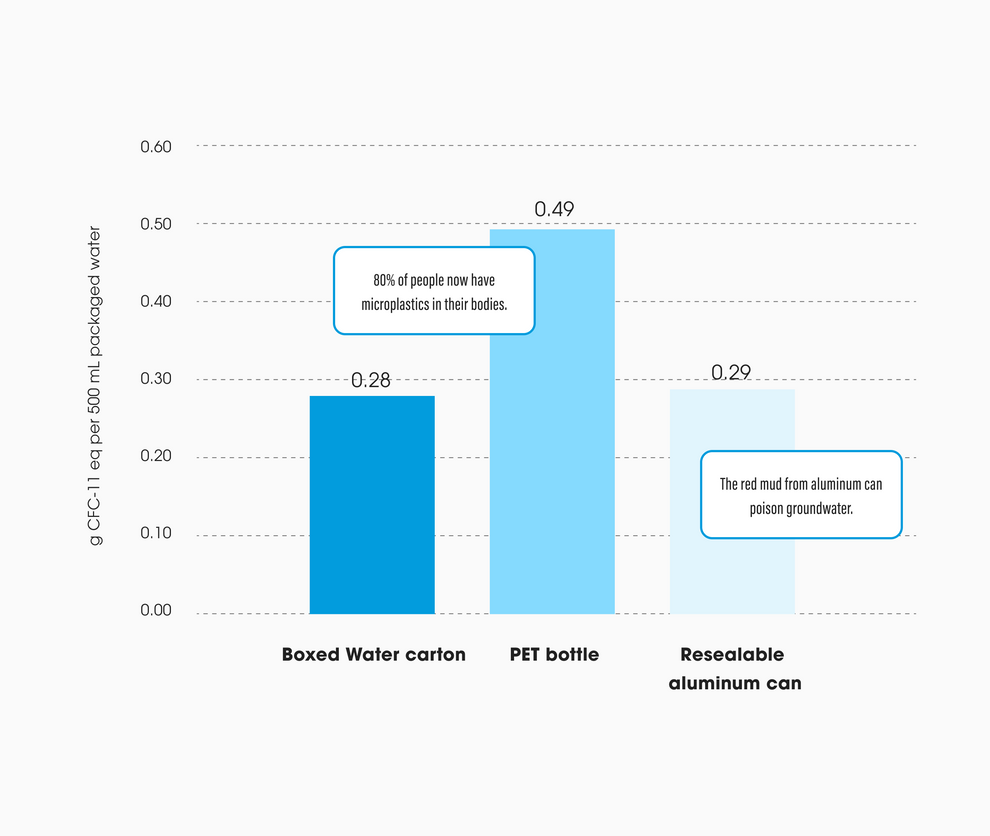graph of pet bottle's algae bloom impact higher than cartons or cans