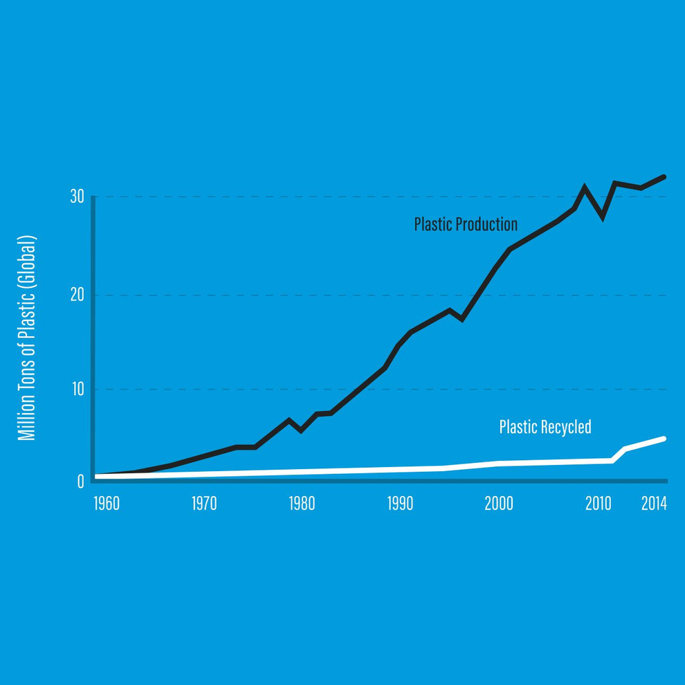 blue background with graph showing the projection of Plastic Production versus Plastic recycles from 1960-2014 text stating Million Tons of Plastic (Global)